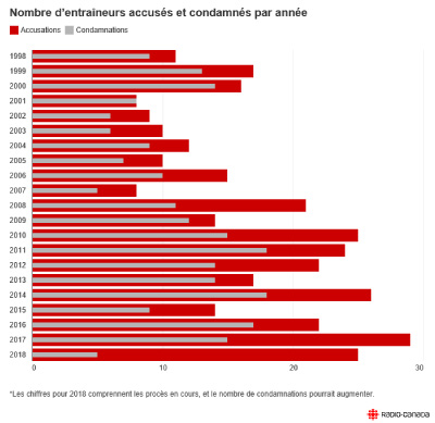 Nombre d’entraîneurs accusés et condamnés par année. Nombre d’entraîneurs accusés et condamnés par année.