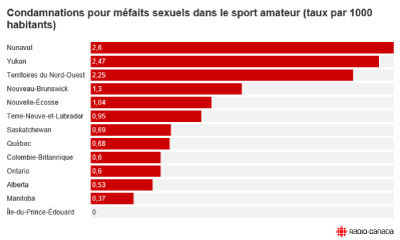 Condamnations pour méfaits sexuels dans le sport amateur (taux par 1000 habitants) Condamnations pour méfaits sexuels dans le sport amateur (taux par 1000 habitants)
